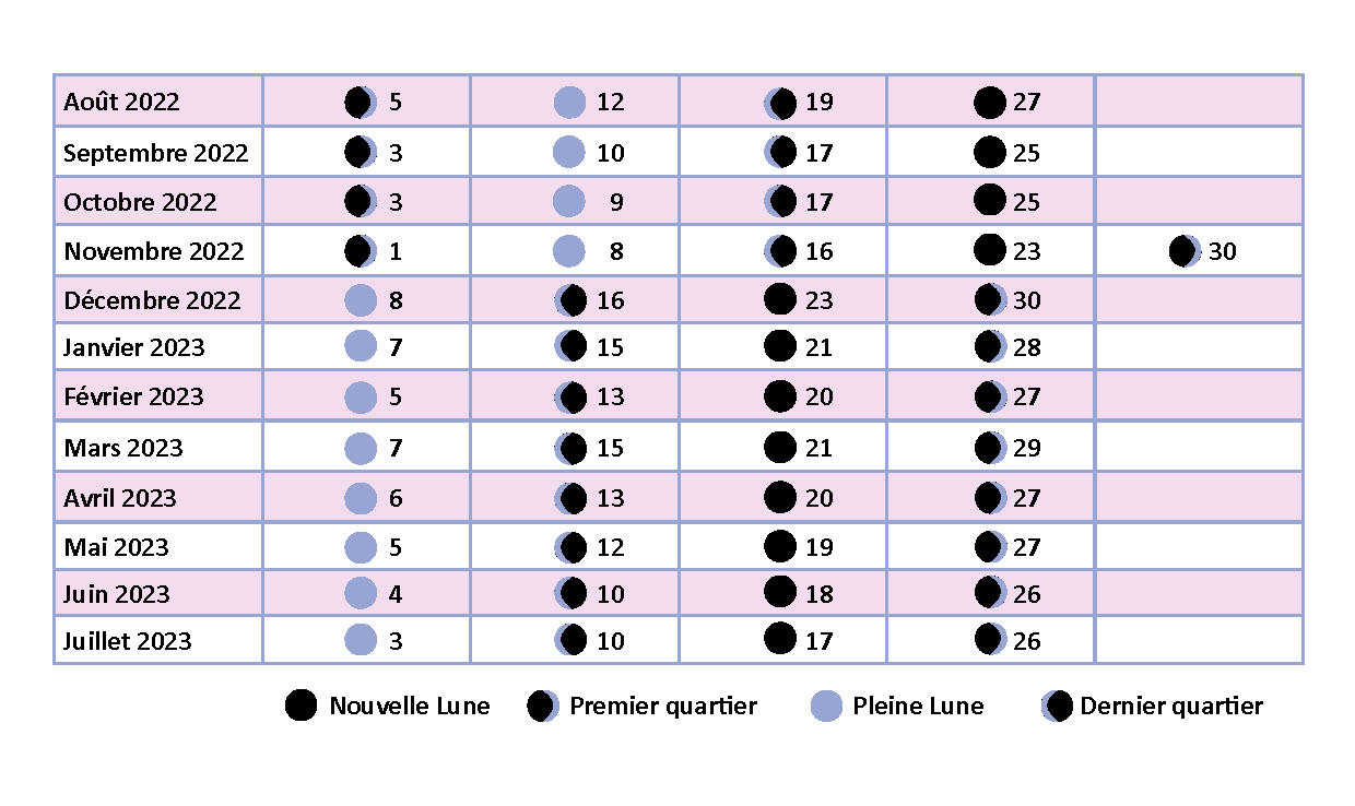 Tableau mensuel de l'évolution de la lune avec les dates des quartiers, pleine et nouvelle lune